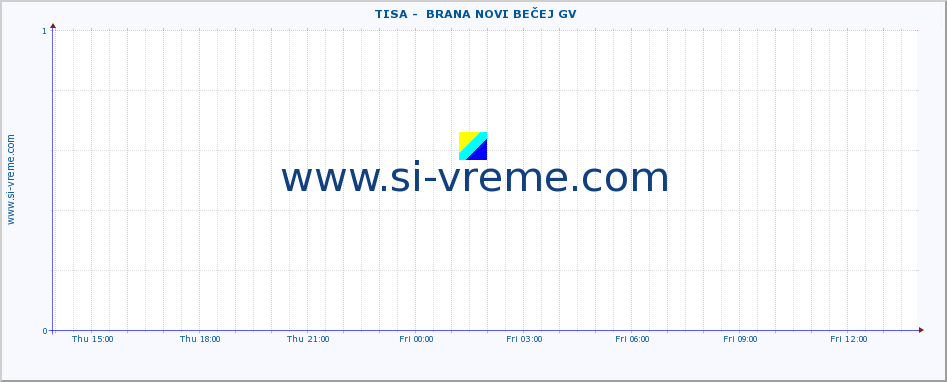  ::  TISA -  BRANA NOVI BEČEJ GV :: height |  |  :: last day / 5 minutes.