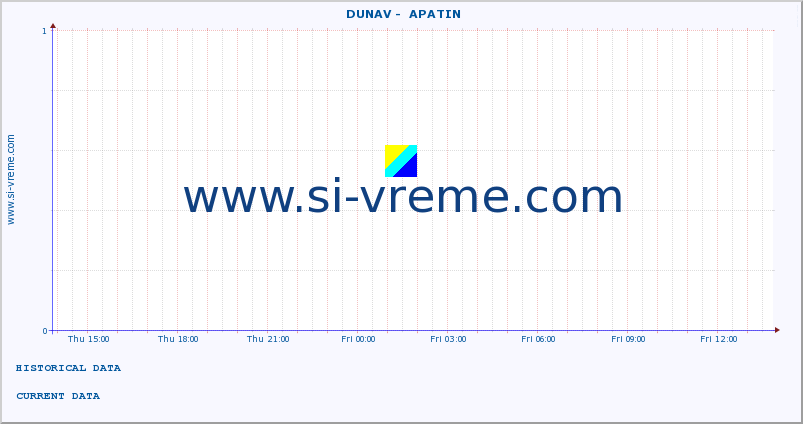  ::  DUNAV -  APATIN :: height |  |  :: last day / 5 minutes.