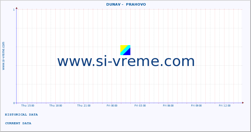  ::  DUNAV -  PRAHOVO :: height |  |  :: last day / 5 minutes.