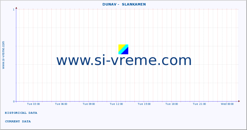  ::  DUNAV -  SLANKAMEN :: height |  |  :: last day / 5 minutes.