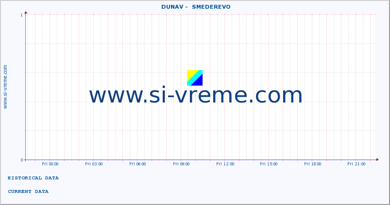  ::  DUNAV -  SMEDEREVO :: height |  |  :: last day / 5 minutes.