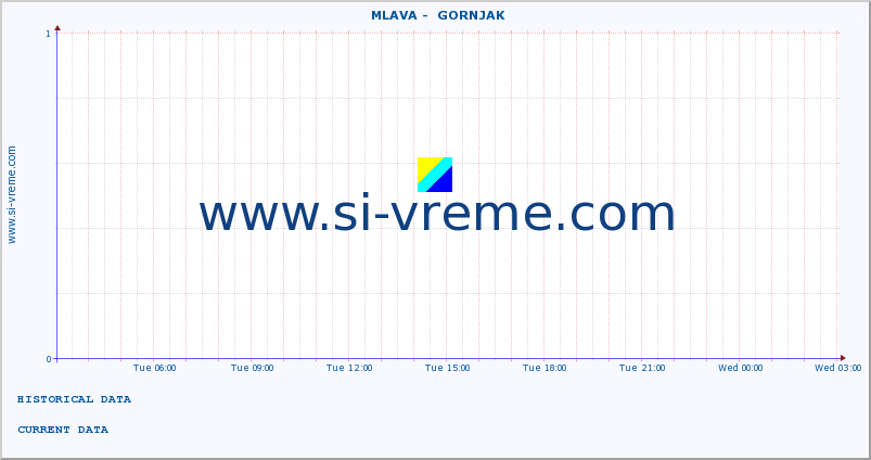  ::  MLAVA -  GORNJAK :: height |  |  :: last day / 5 minutes.