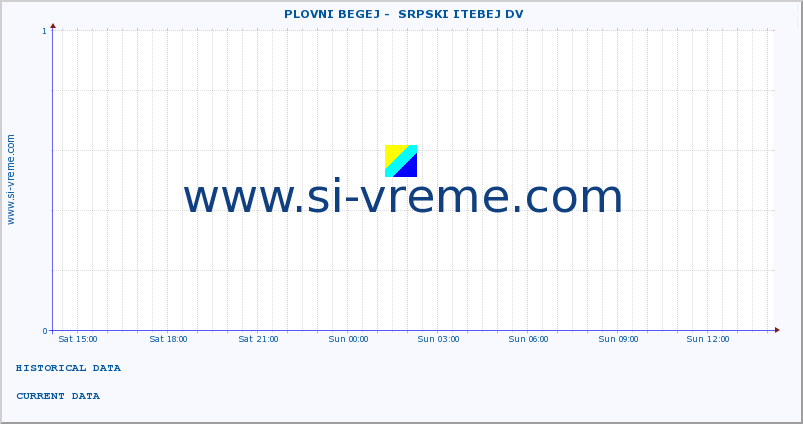  ::  PLOVNI BEGEJ -  SRPSKI ITEBEJ DV :: height |  |  :: last day / 5 minutes.