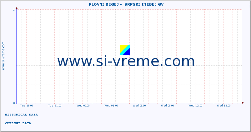  ::  PLOVNI BEGEJ -  SRPSKI ITEBEJ GV :: height |  |  :: last day / 5 minutes.