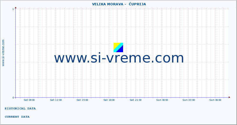  ::  VELIKA MORAVA -  ĆUPRIJA :: height |  |  :: last day / 5 minutes.