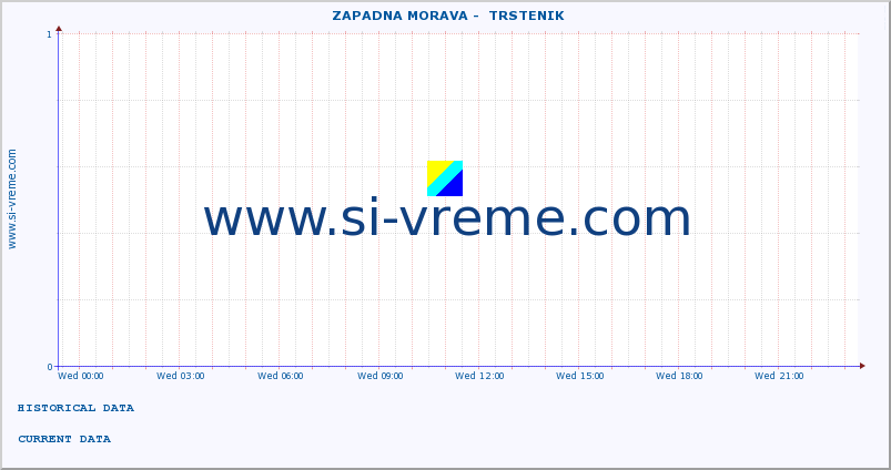  ::  ZAPADNA MORAVA -  TRSTENIK :: height |  |  :: last day / 5 minutes.