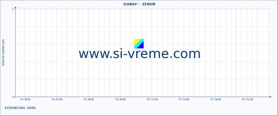  ::  DUNAV -  ZEMUN :: height |  |  :: last day / 5 minutes.