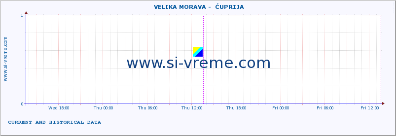  ::  VELIKA MORAVA -  ĆUPRIJA :: height |  |  :: last two days / 5 minutes.