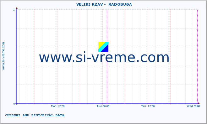  ::  VELIKI RZAV -  RADOBUĐA :: height |  |  :: last two days / 5 minutes.