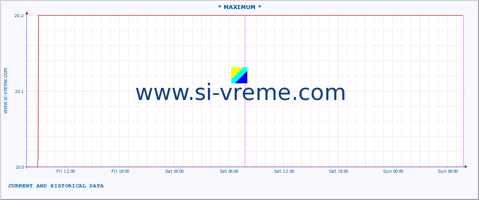  :: * MAXIMUM * :: height |  |  :: last two days / 5 minutes.