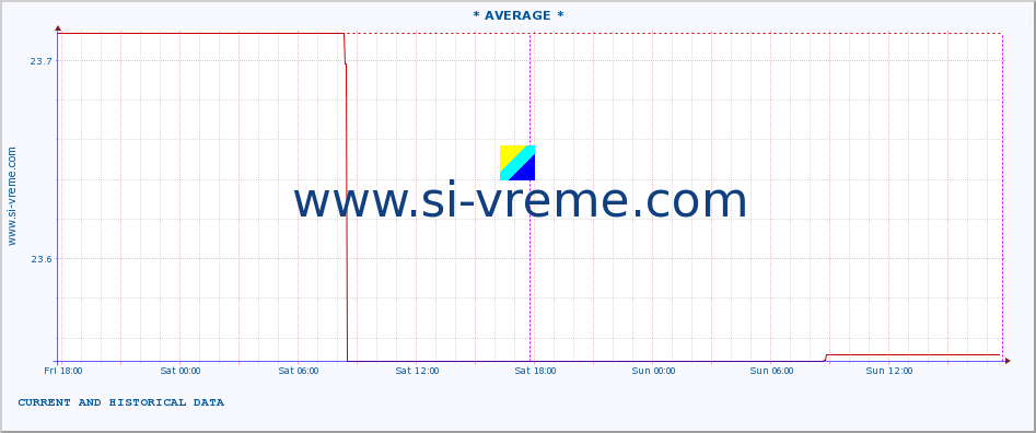  :: * AVERAGE * :: height |  |  :: last two days / 5 minutes.