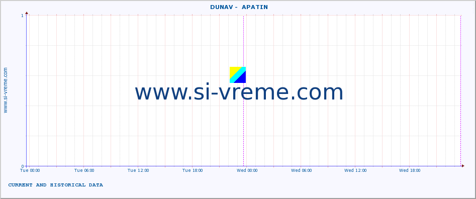  ::  DUNAV -  APATIN :: height |  |  :: last two days / 5 minutes.