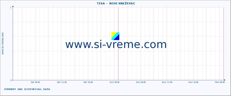  ::  TISA -  NOVI KNEŽEVAC :: height |  |  :: last two days / 5 minutes.