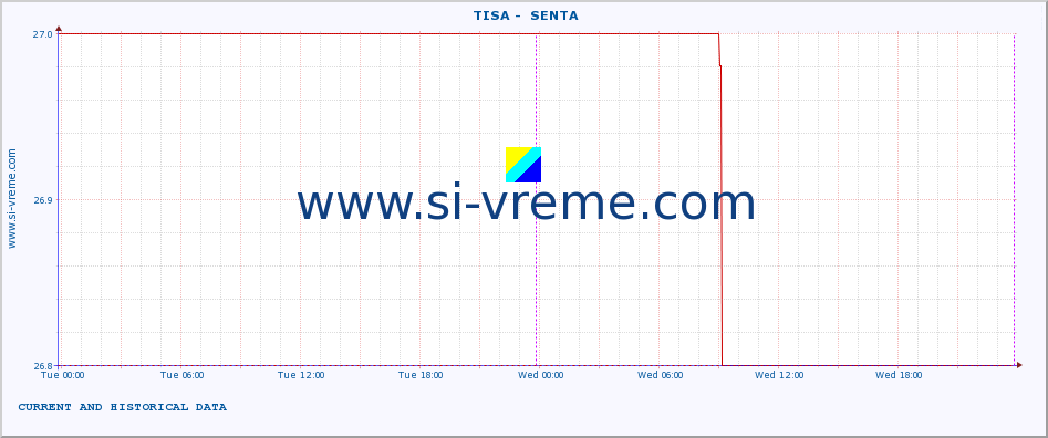  ::  TISA -  SENTA :: height |  |  :: last two days / 5 minutes.