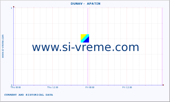  ::  DUNAV -  APATIN :: height |  |  :: last two days / 5 minutes.