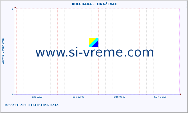  ::  KOLUBARA -  DRAŽEVAC :: height |  |  :: last two days / 5 minutes.