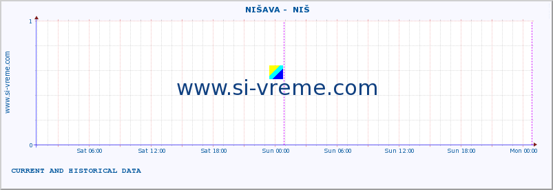  ::  NIŠAVA -  NIŠ :: height |  |  :: last two days / 5 minutes.