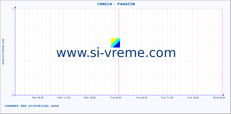  ::  CRNICA -  PARAĆIN :: height |  |  :: last two days / 5 minutes.