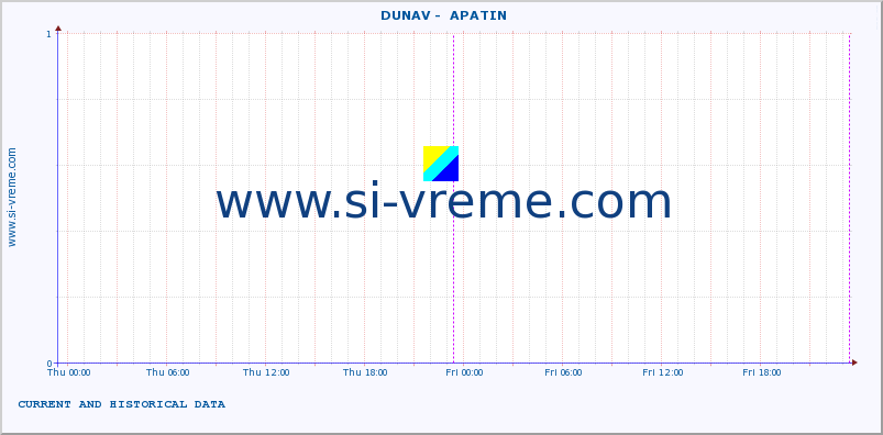  ::  DUNAV -  APATIN :: height |  |  :: last two days / 5 minutes.