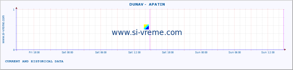  ::  DUNAV -  APATIN :: height |  |  :: last two days / 5 minutes.