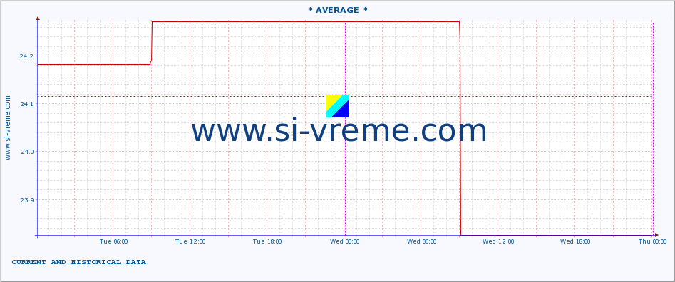  :: * AVERAGE * :: height |  |  :: last two days / 5 minutes.