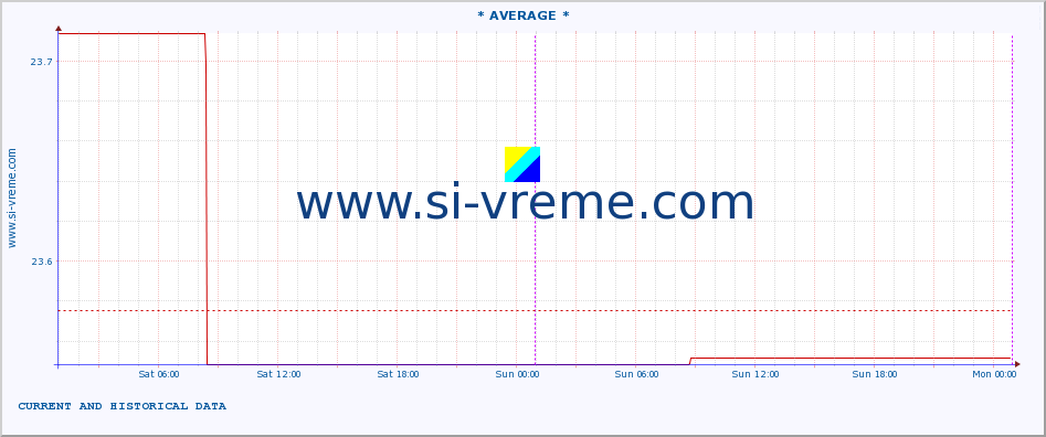  :: * AVERAGE * :: height |  |  :: last two days / 5 minutes.