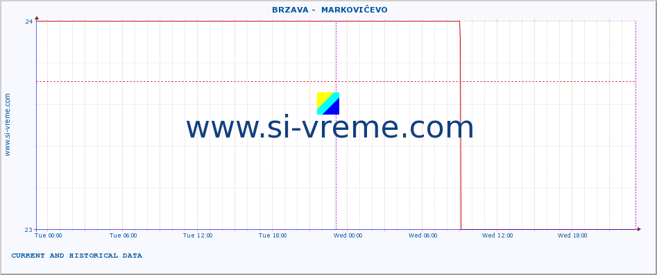  ::  BRZAVA -  MARKOVIĆEVO :: height |  |  :: last two days / 5 minutes.