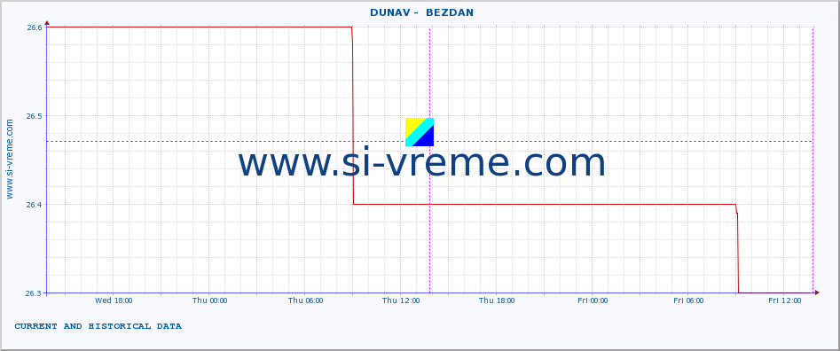  ::  DUNAV -  BEZDAN :: height |  |  :: last two days / 5 minutes.