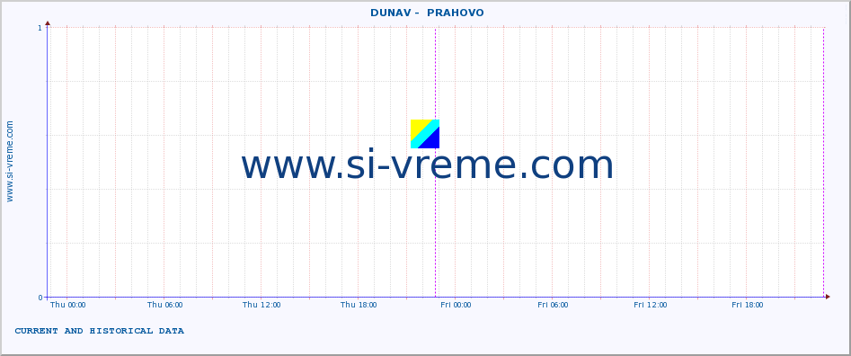  ::  DUNAV -  PRAHOVO :: height |  |  :: last two days / 5 minutes.