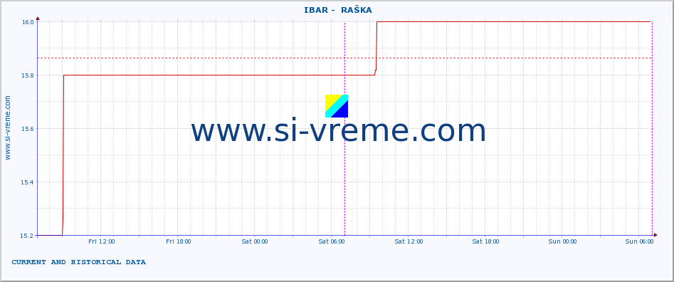  ::  IBAR -  RAŠKA :: height |  |  :: last two days / 5 minutes.