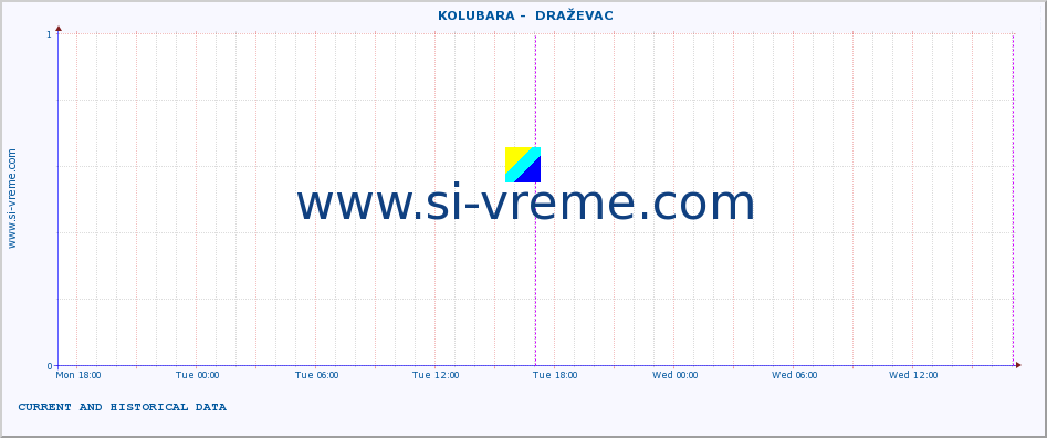  ::  KOLUBARA -  DRAŽEVAC :: height |  |  :: last two days / 5 minutes.