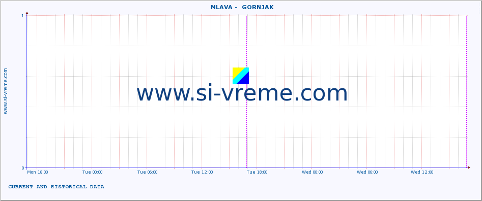  ::  MLAVA -  GORNJAK :: height |  |  :: last two days / 5 minutes.