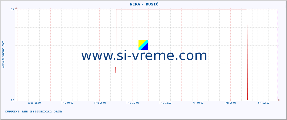  ::  NERA -  KUSIĆ :: height |  |  :: last two days / 5 minutes.