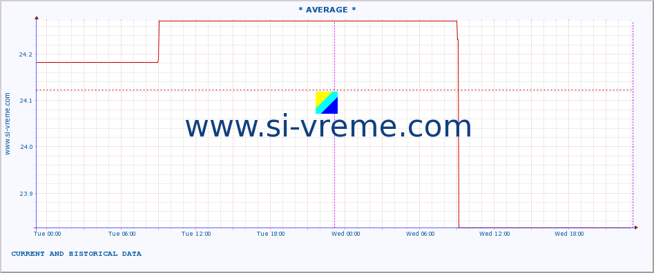  ::  NERA -  VRAČEV GAJ :: height |  |  :: last two days / 5 minutes.