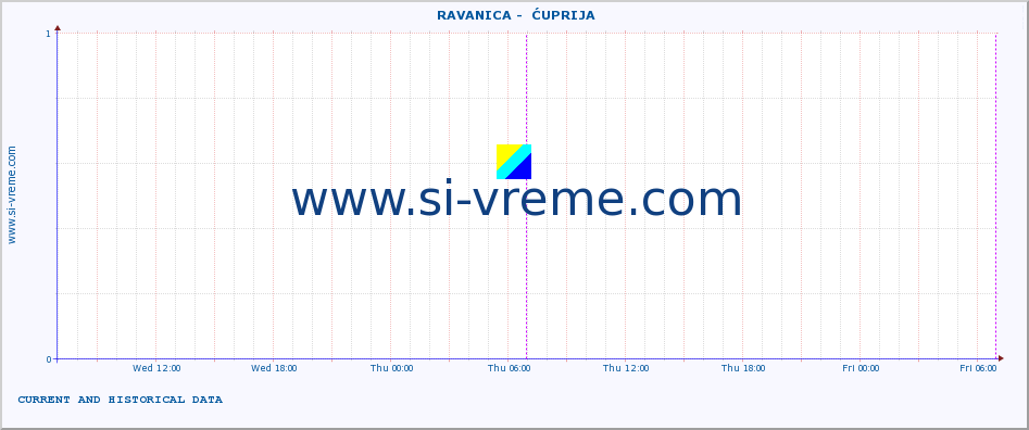  ::  RAVANICA -  ĆUPRIJA :: height |  |  :: last two days / 5 minutes.