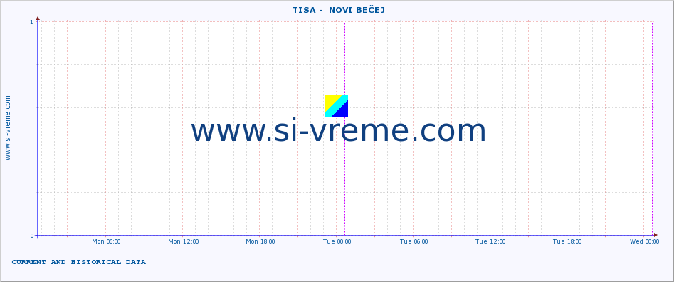  ::  TISA -  NOVI BEČEJ :: height |  |  :: last two days / 5 minutes.