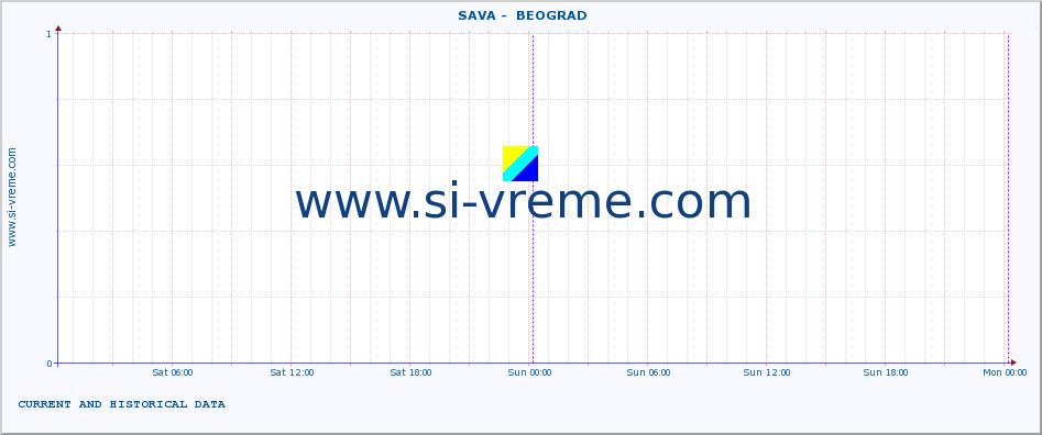  ::  SAVA -  BEOGRAD :: height |  |  :: last two days / 5 minutes.