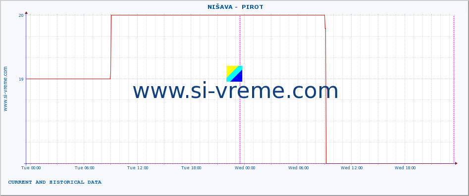  ::  NIŠAVA -  PIROT :: height |  |  :: last two days / 5 minutes.