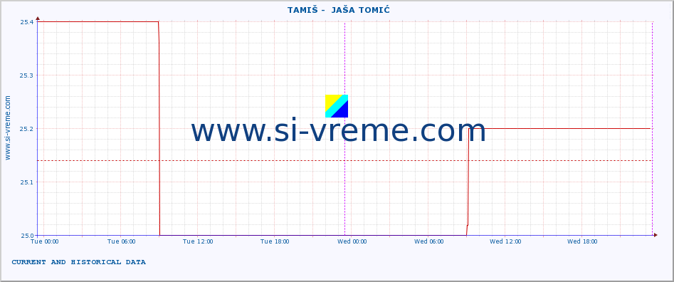  ::  TAMIŠ -  JAŠA TOMIĆ :: height |  |  :: last two days / 5 minutes.