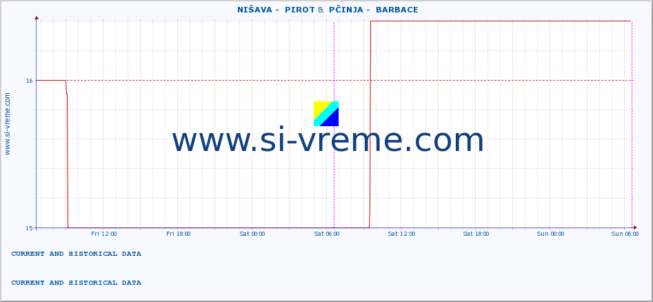  ::  NIŠAVA -  PIROT &  PČINJA -  BARBACE :: height |  |  :: last two days / 5 minutes.