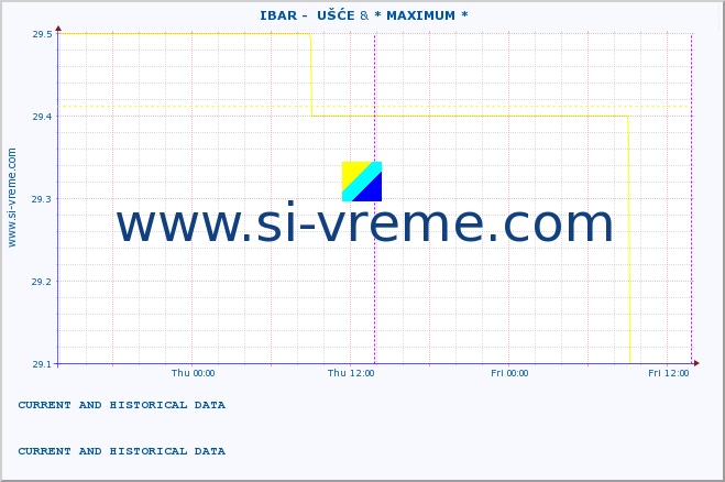  ::  IBAR -  UŠĆE & * MAXIMUM * :: height |  |  :: last two days / 5 minutes.