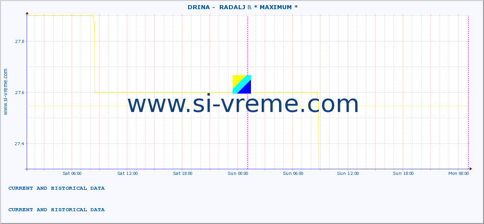  ::  DRINA -  RADALJ & * MAXIMUM * :: height |  |  :: last two days / 5 minutes.