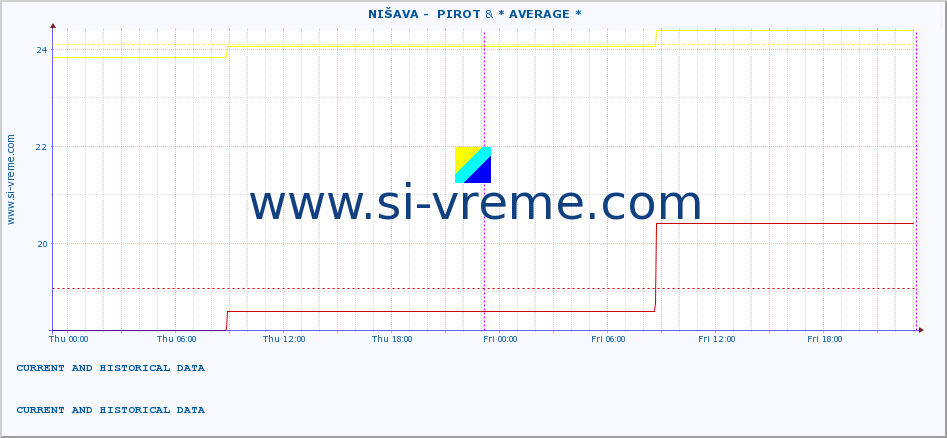  ::  NIŠAVA -  PIROT & * AVERAGE * :: height |  |  :: last two days / 5 minutes.