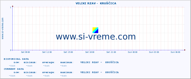  ::  VELIKI RZAV -  KRUŠČICA :: height |  |  :: last day / 5 minutes.