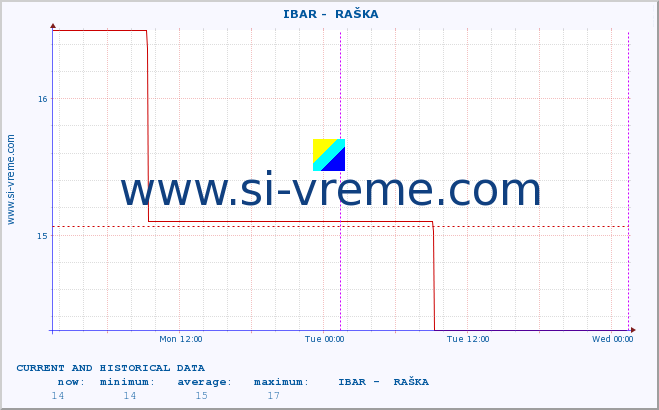  ::  IBAR -  RAŠKA :: height |  |  :: last two days / 5 minutes.