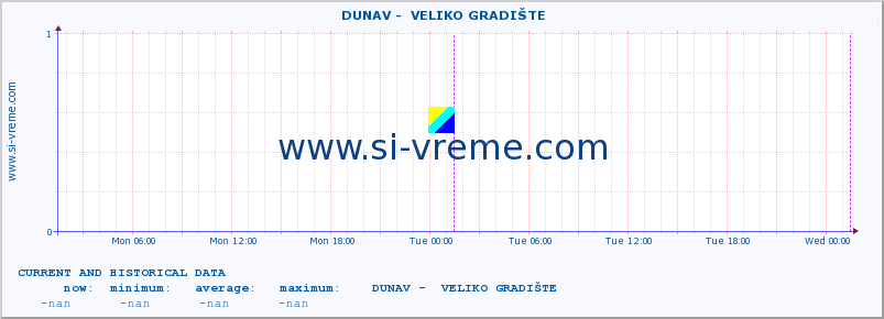  ::  DUNAV -  VELIKO GRADIŠTE :: height |  |  :: last two days / 5 minutes.