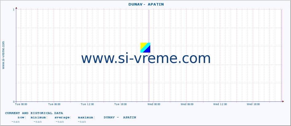  ::  DUNAV -  APATIN :: height |  |  :: last two days / 5 minutes.