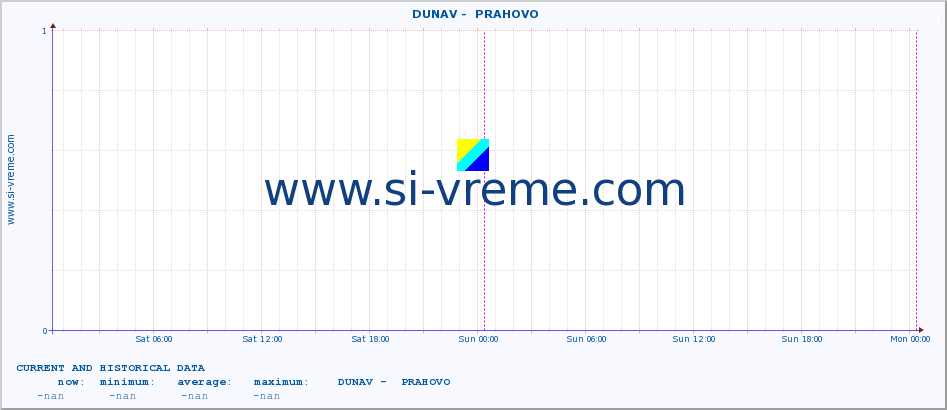  ::  DUNAV -  PRAHOVO :: height |  |  :: last two days / 5 minutes.