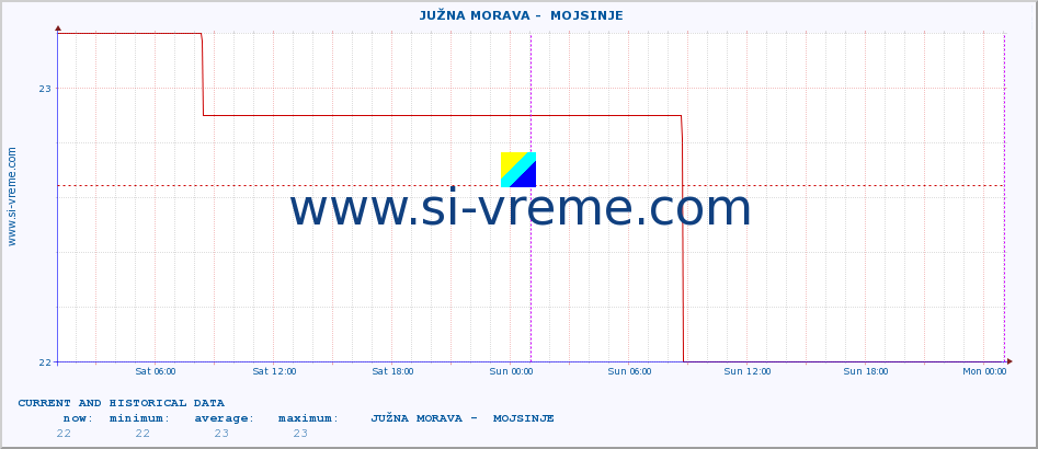  ::  JUŽNA MORAVA -  MOJSINJE :: height |  |  :: last two days / 5 minutes.