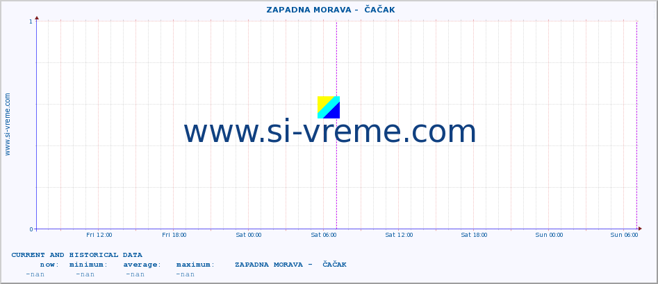  ::  ZAPADNA MORAVA -  ČAČAK :: height |  |  :: last two days / 5 minutes.